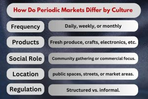 How Do Periodic Markets Differ by Culture
